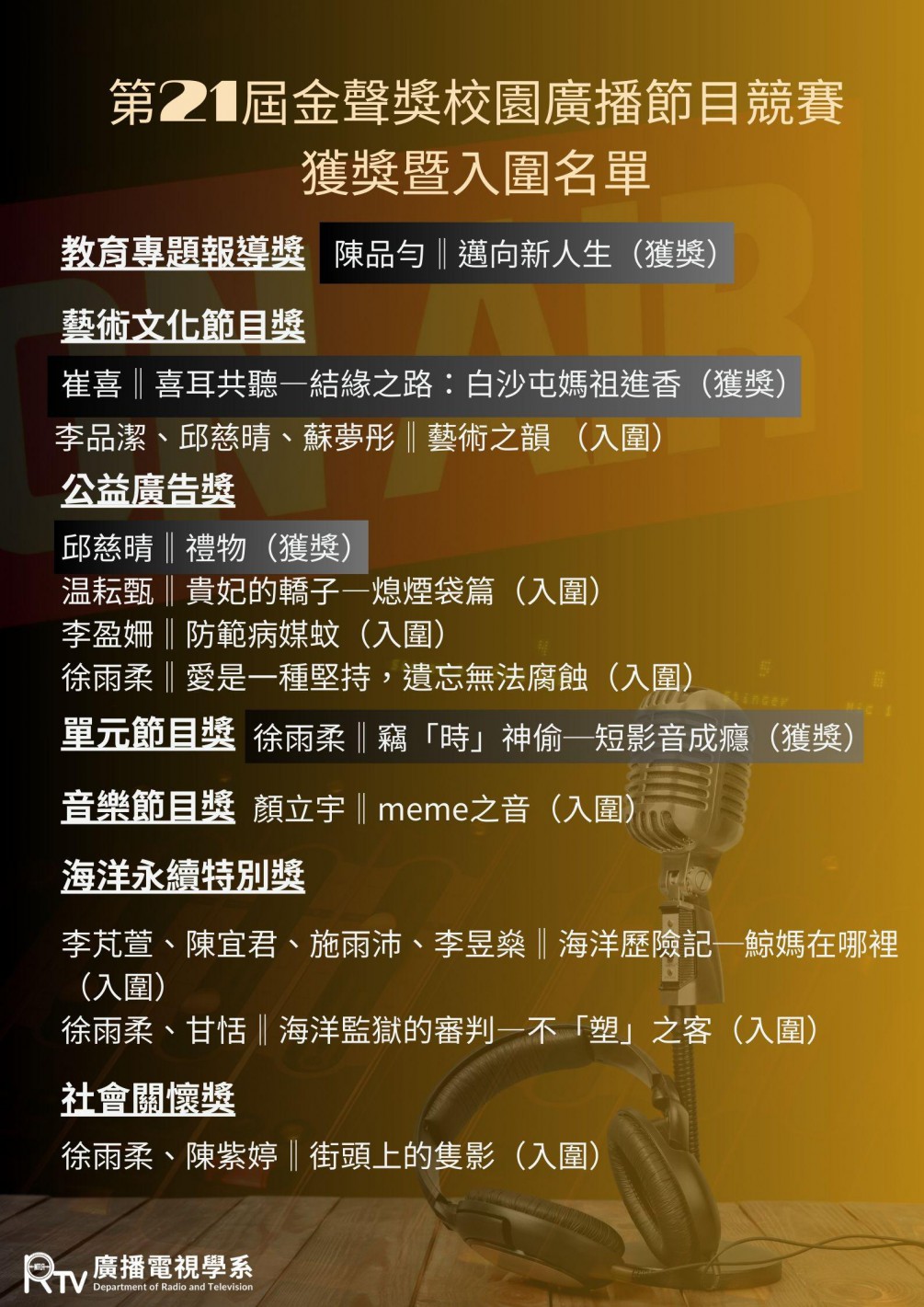 ​本院廣播電視學系同學包辦「第21屆金聲獎校園廣播節目競賽」四大獎項